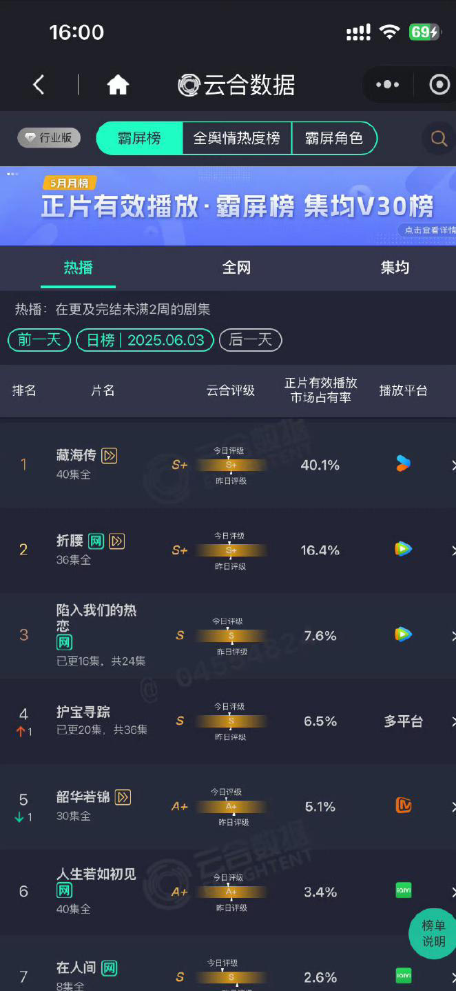 4部云合超40%剧，张若昀、肖战各一部，《藏海传》在什么水平？
