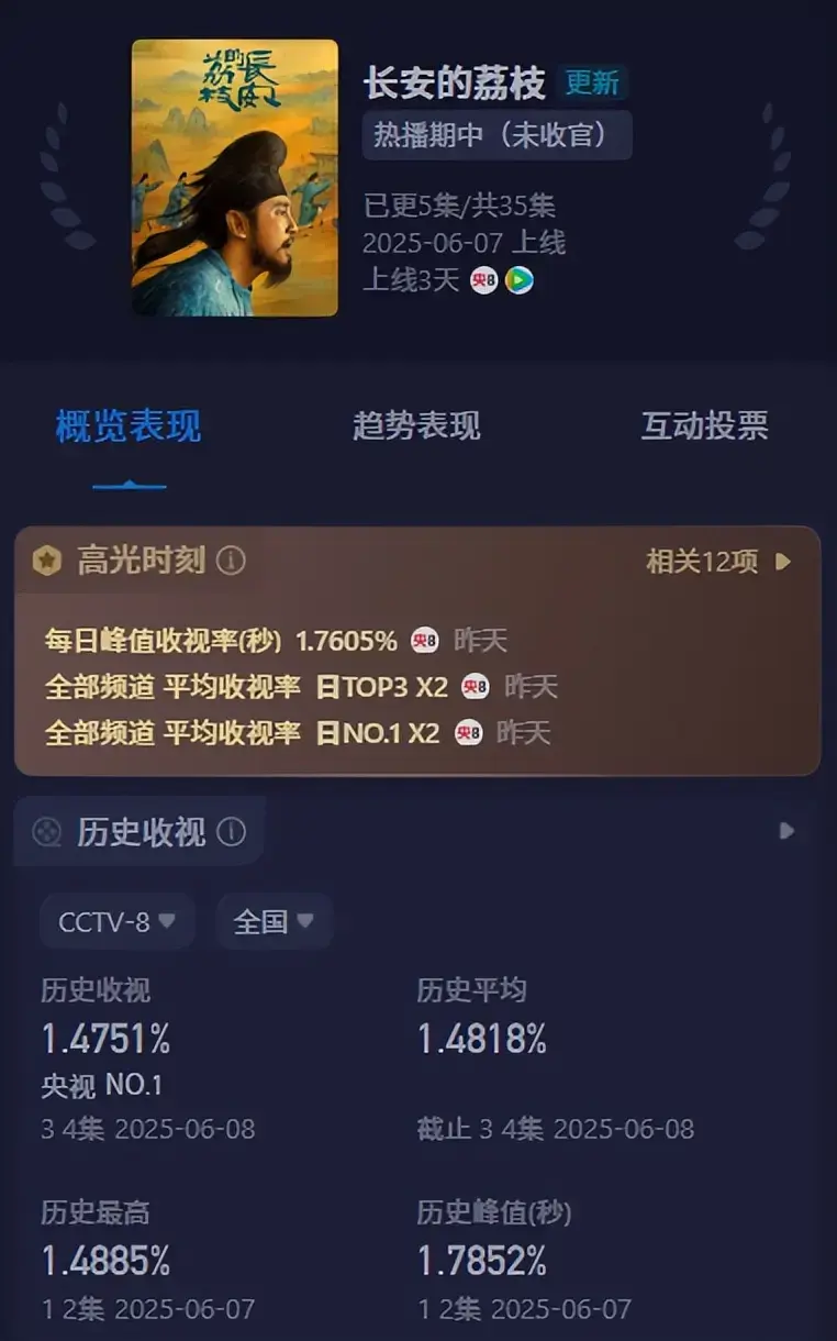 央视《长安的荔枝》收视全国第一，口碑出炉，观众评价出奇的一致