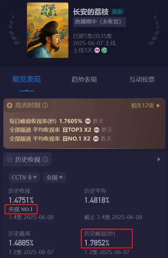 央视又出“黑马”剧！才播4集全国收视第一，老戏骨飙戏太炸裂！