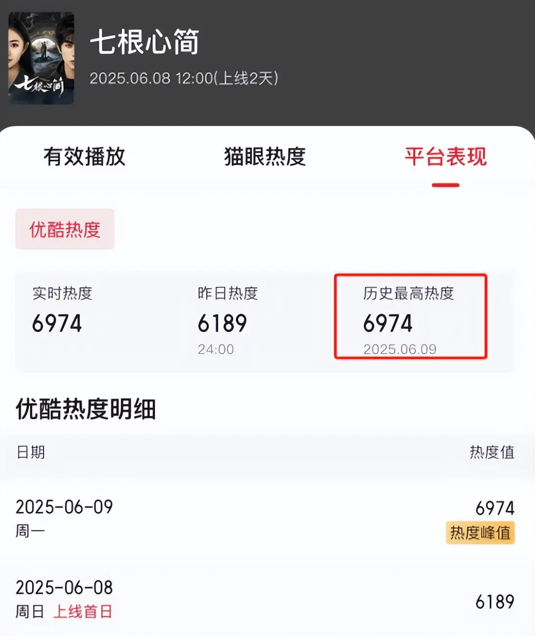 刚播20分钟热度破6000，这是继《精绝古城》后，又一黑马剧奇幻作品，要爆了