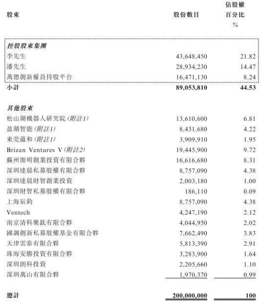 臥安機器人赴港上市，年營收突破6億，“大疆教父”李澤湘再添資本版圖