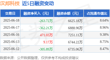 汉邦科技：6月18日融资买入647.97万元，融资融券余额6625.18万元
