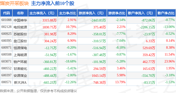 煤炭开采板块6月19日跌0.56%，大有能源领跌，主力资金净流出4.35亿元