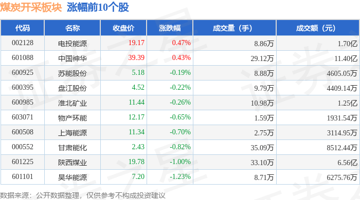 煤炭开采板块6月19日跌0.56%，大有能源领跌，主力资金净流出4.35亿元