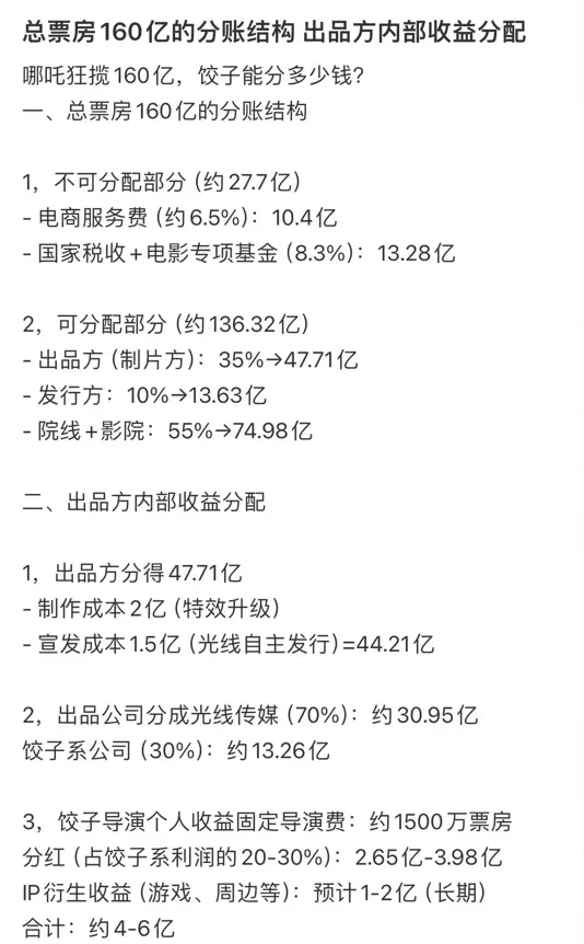 《哪吒2》制片方抱怨分账太少，160亿分走了47亿，评论区骂声一片