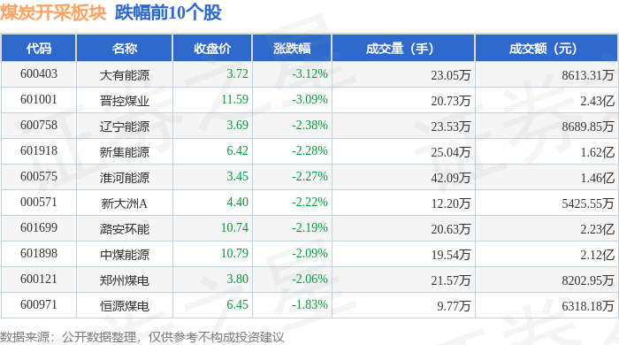 煤炭开采板块6月19日跌0.56%，大有能源领跌，主力资金净流出4.35亿元