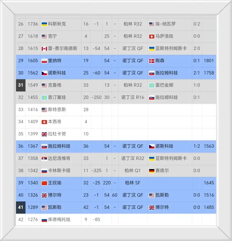 王欣瑜2-0爆冷进4强，赢麻了：比肩郑钦文+排名飙升+奖金曝光！