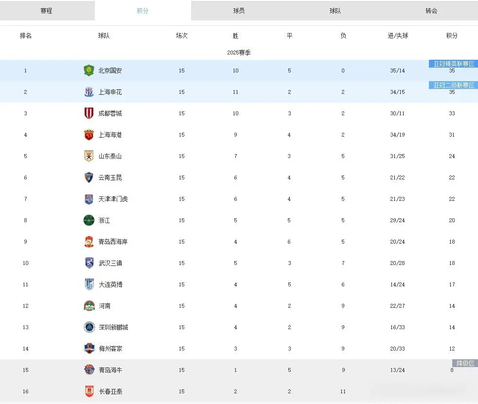 中超第16轮3人停赛，争冠四队风格迥异，保级形势稳中有变