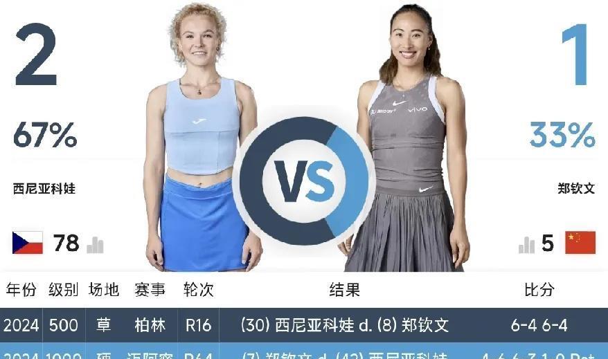 央视全程直播温网，郑钦文VS西尼亚科娃，谁会一轮游？奖金有多少