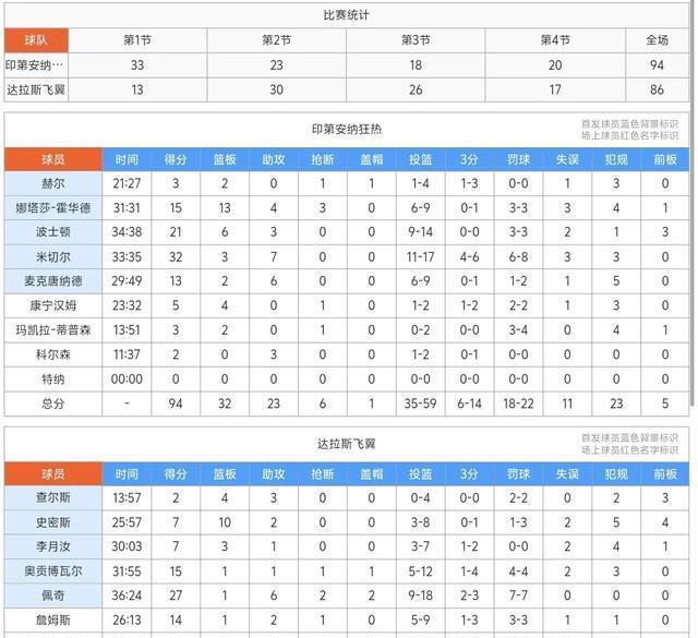 李月汝7+3+4犯规，连场首发，WNBA常规赛，飞翼86-94狂热！