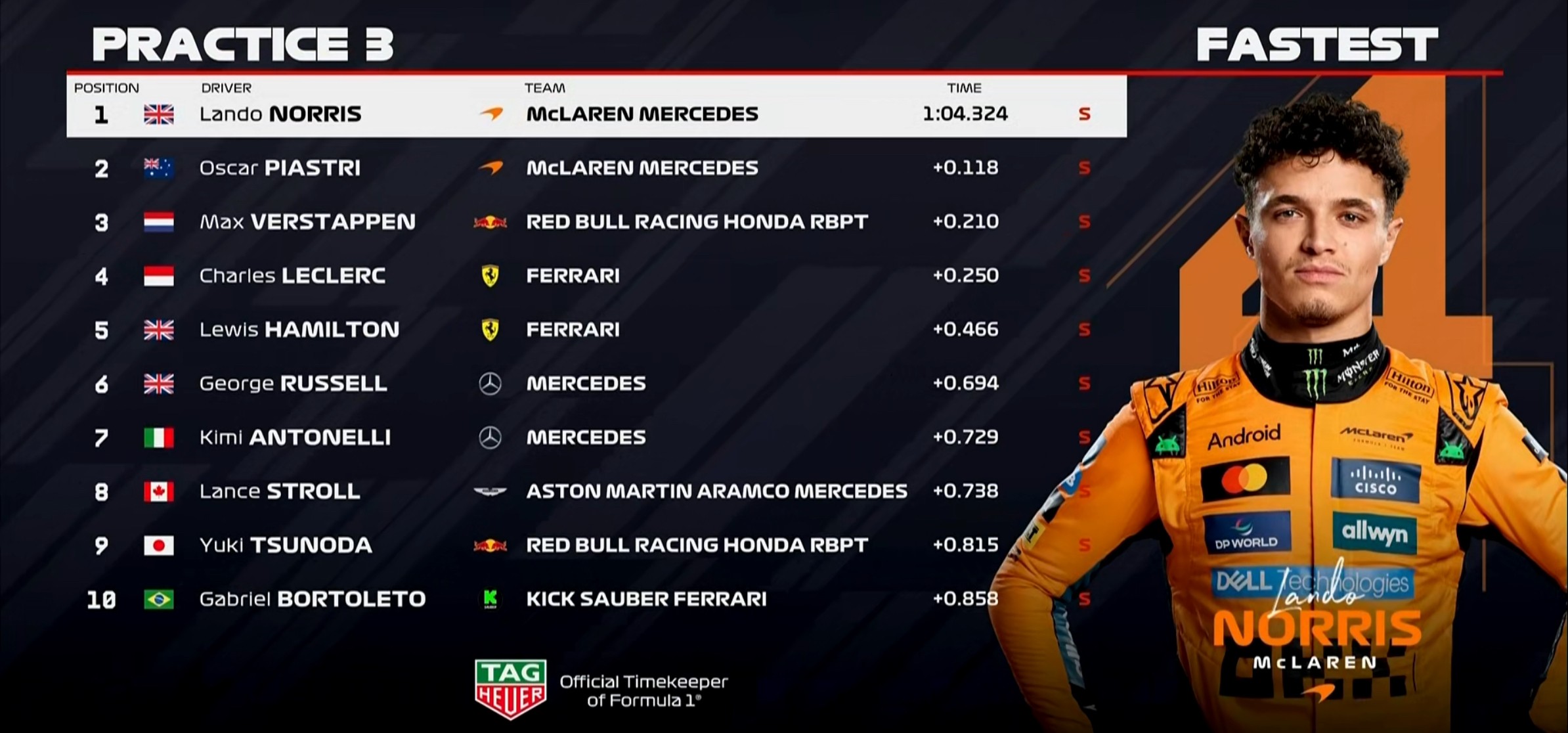 F1奥地利站三练：迈凯伦全场最快，维斯塔潘第3，汉密尔顿第5