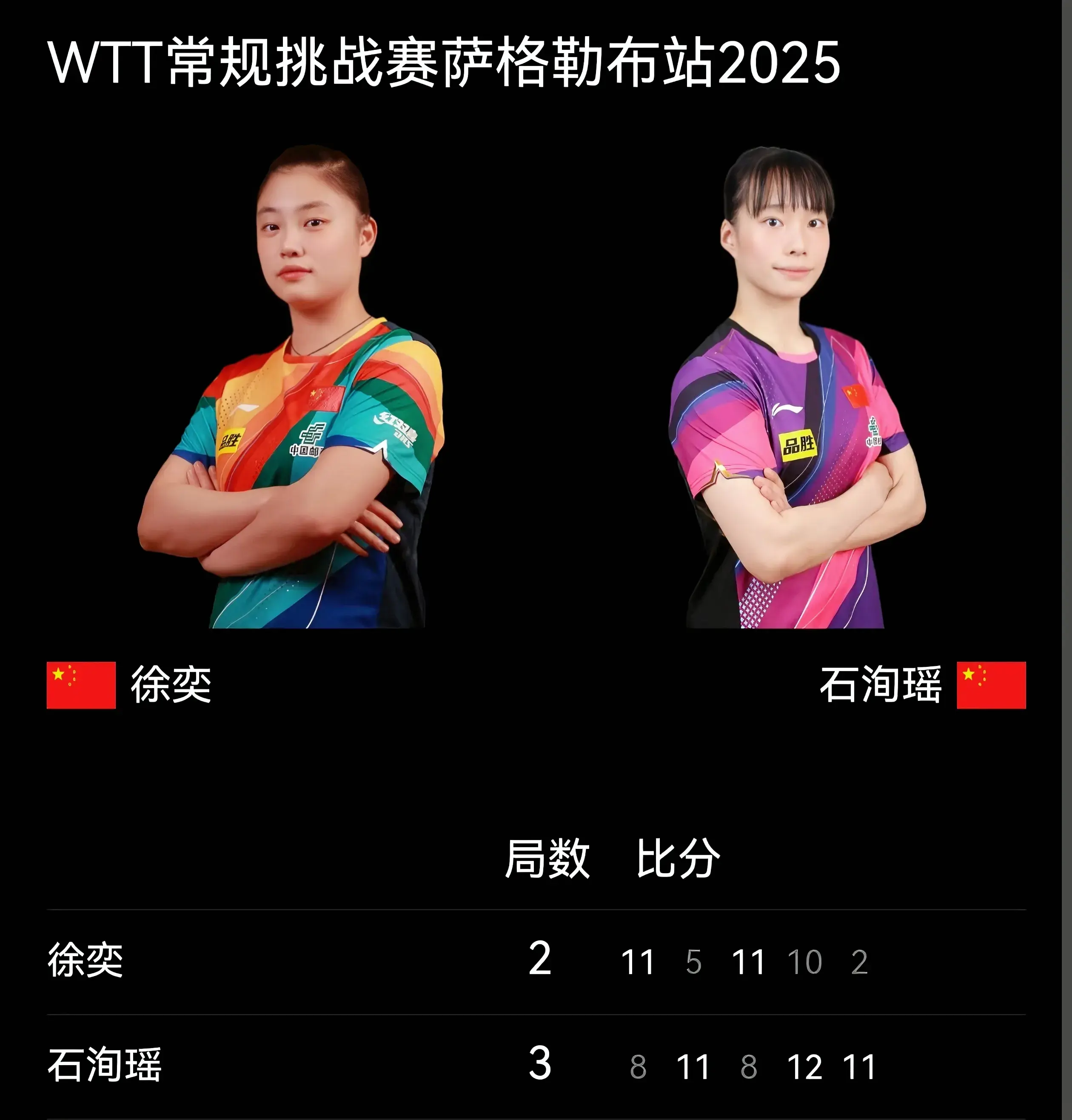 WTT萨格勒布站：28日晚国乒4胜3负，男双杀进决赛，女双打无