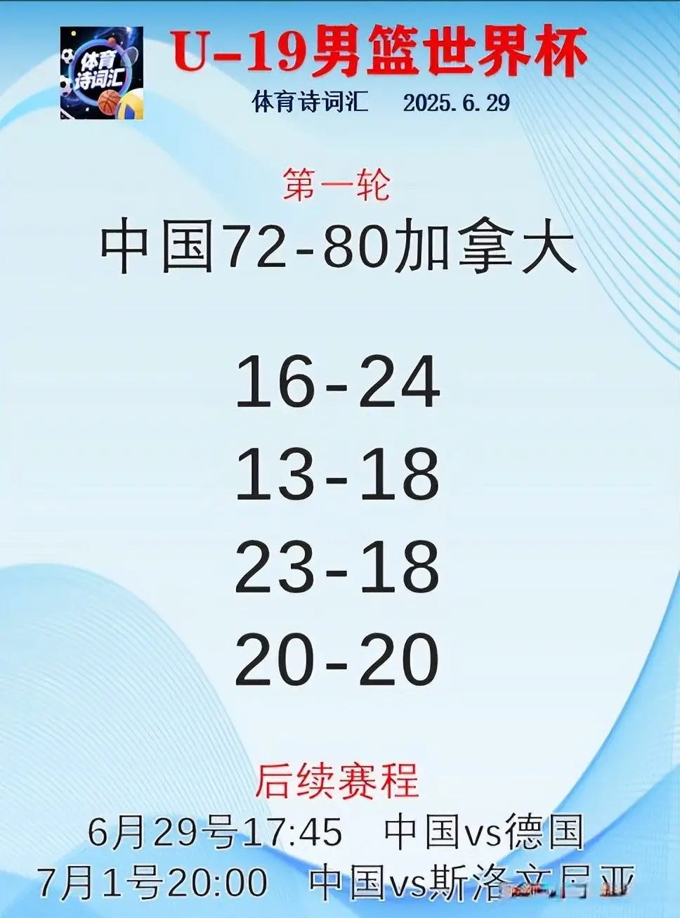 U-19男篮世界杯：中国72-80加拿大，张博源20分，朱正19分