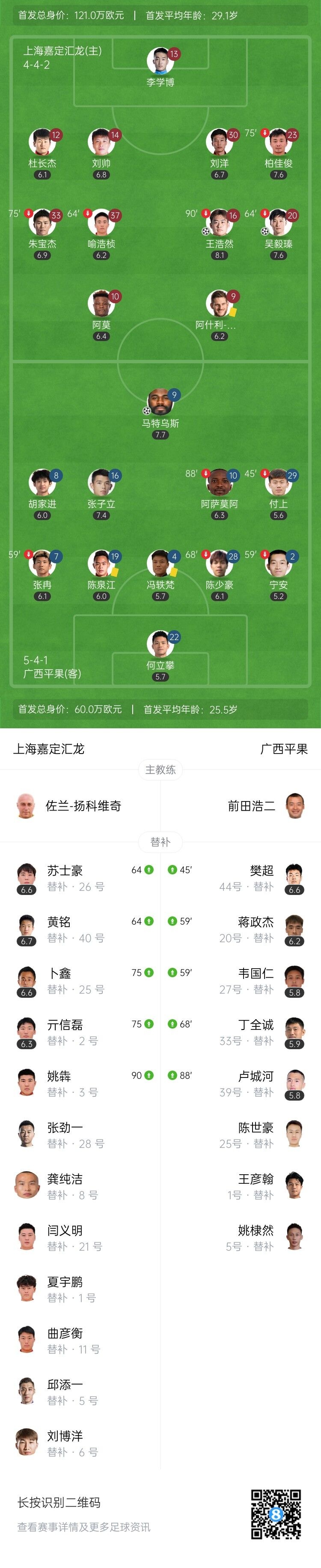 中甲-上海嘉定汇龙3-1广西平果送对手三连败 广西积6分仍垫底