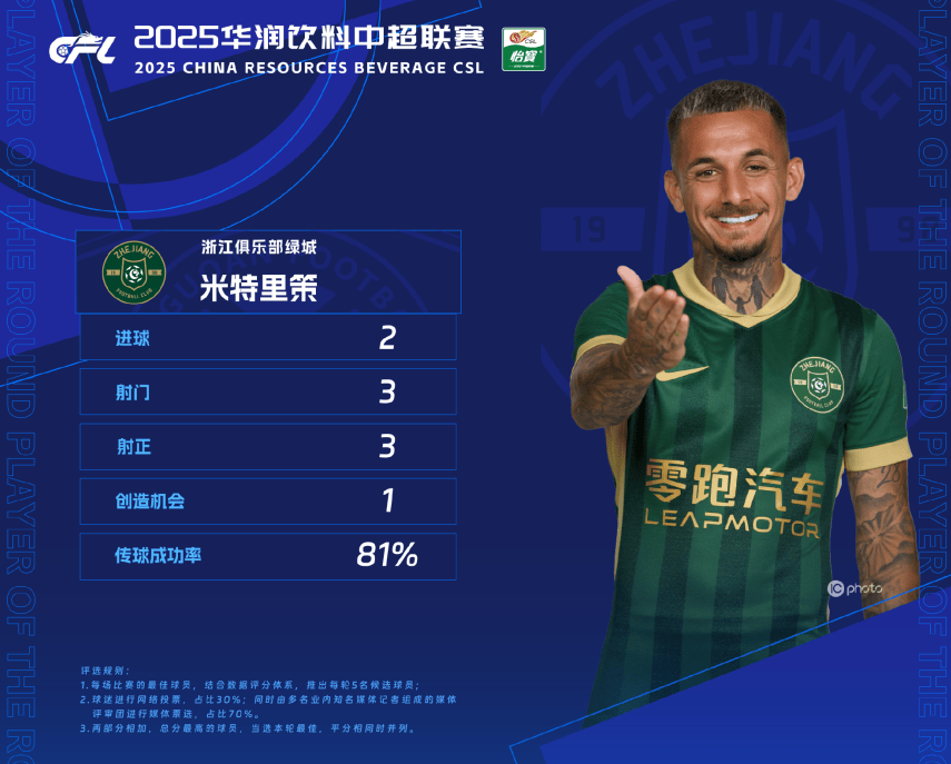 2射1传！官方：浙江队球员米特里策当选中超第15轮最佳球员