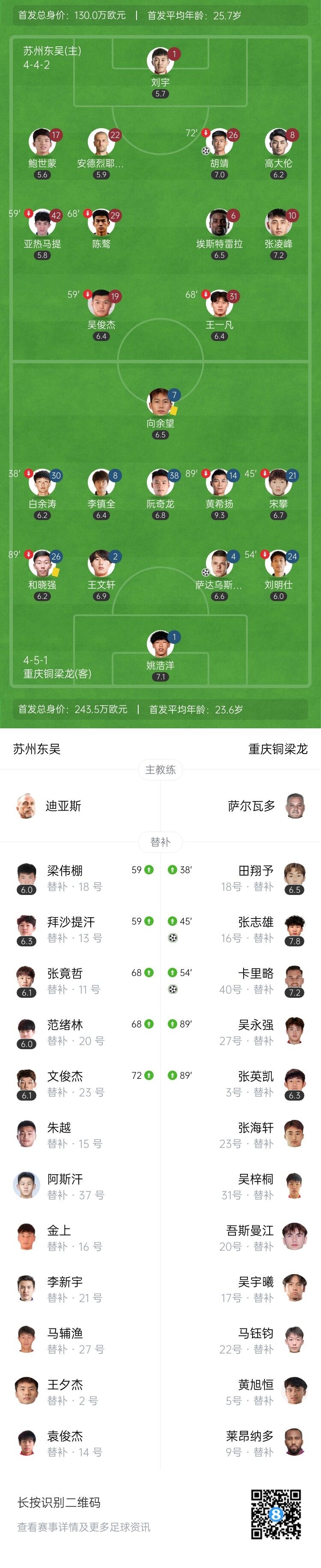 中甲-重庆铜梁龙3-1逆转苏州东吴止四轮不胜 重庆3分钟头球2连击