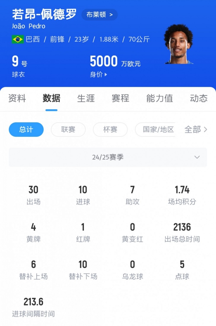 镜报：纽卡及另一队报价若昂-佩德罗均被拒，布莱顿坚持6000万镑