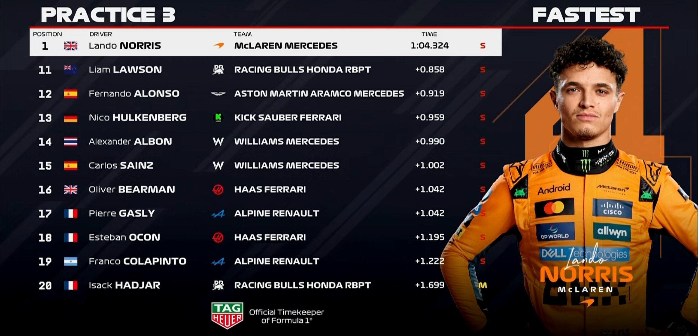 F1奥地利站三练：迈凯伦全场最快，维斯塔潘第3，汉密尔顿第5
