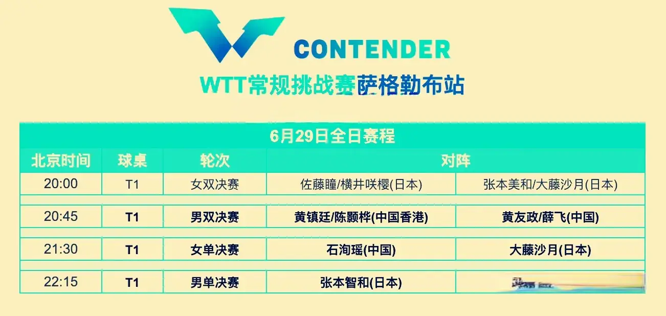 WTT萨格勒布站今晚收官！国乒3线争冠，决战张本智和、大藤沙月