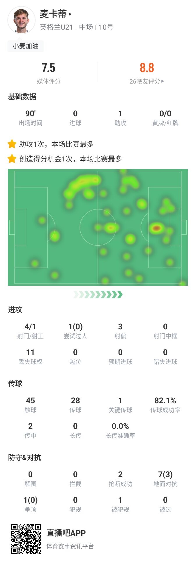 3-2击败德国夺冠！曼城小将麦卡蒂当选欧青赛决赛全场最佳球员