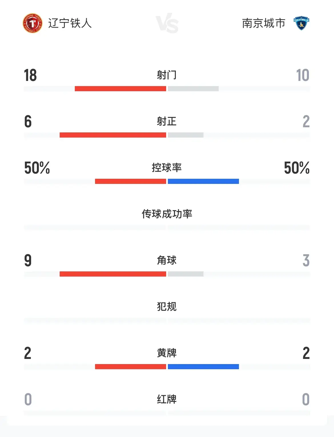 辽宁铁人为何1:1平南京城市？赛后李金羽一席话，说的非常实在