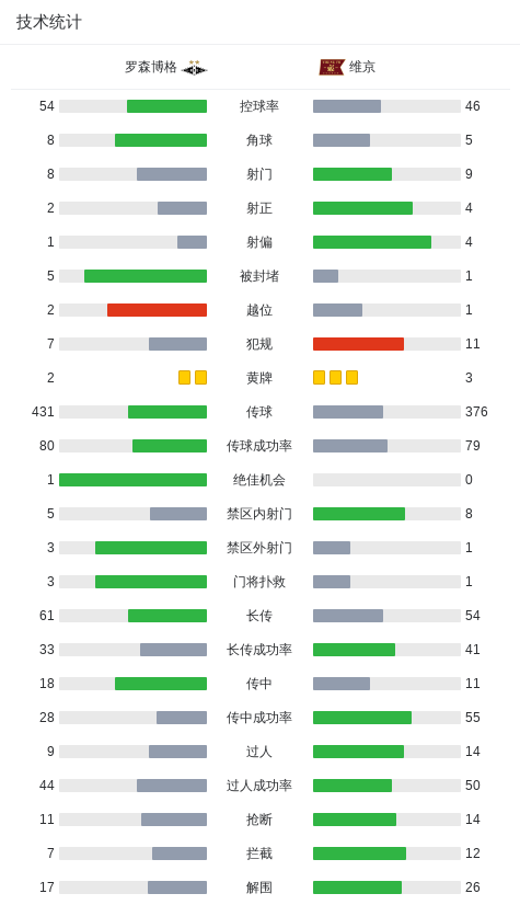 罗森博格1-1维京，雅格布-汉森破门，伊斯拉莫维奇扳平救主