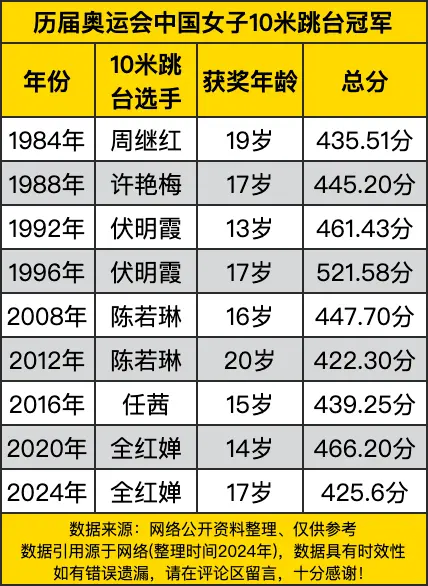 历届奥运会中国女子10米跳台冠军：跳水梦之队的璀璨之星