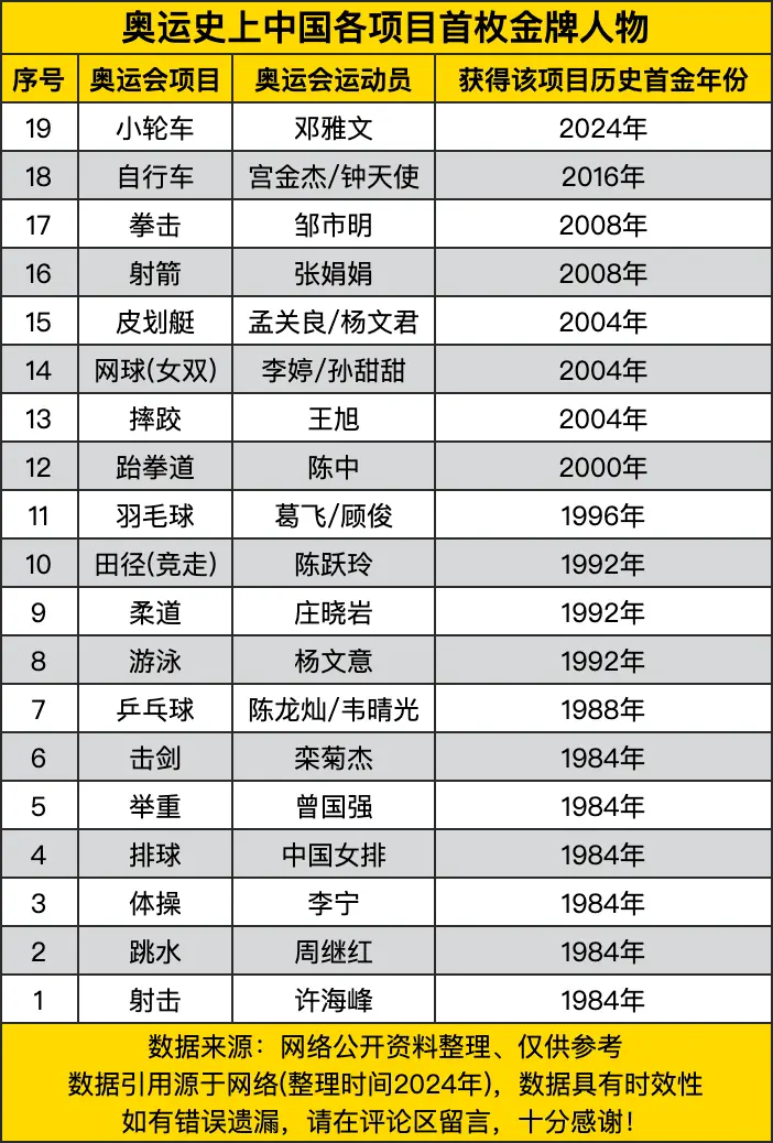 奥运史上中国各项目首枚金牌人物：体育荣耀的开拓者