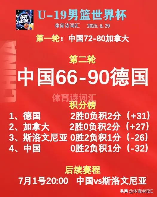 世青赛：中国66-90德国，加拿大82-63斯洛文尼亚，中斯争第三
