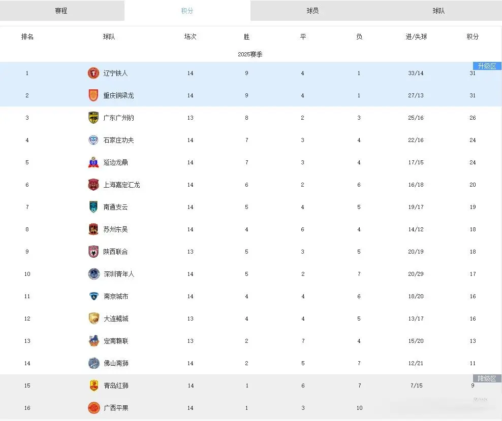 中甲：延边1-0南通，广州豹0-0青岛，石家庄2-2佛山