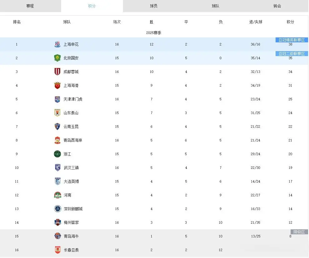 中超：亚泰、海牛、梅州皆输球，三镇2-2蓉城，申花暂时升榜首