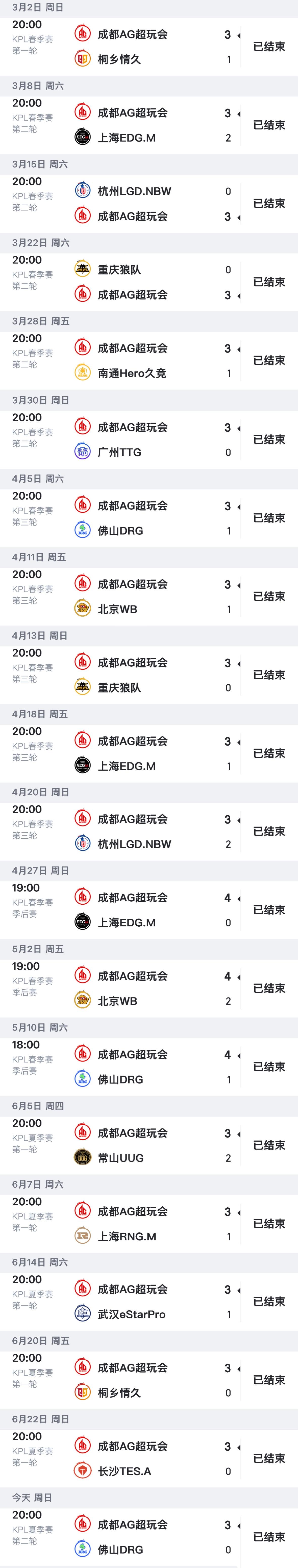 截至目前，成都AG超玩会已经达成大场20连胜、小局11连胜