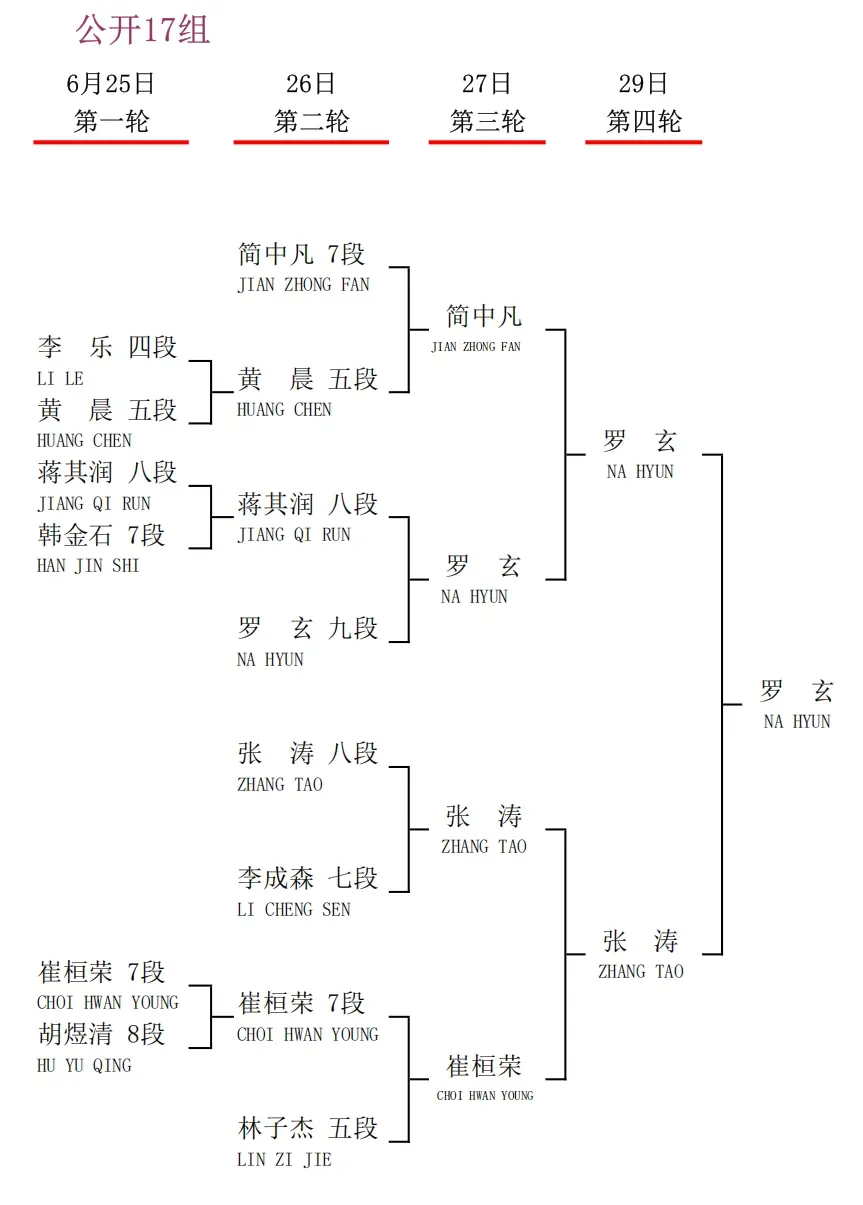 衢州烂柯杯国际预选中国棋手23人出线，30人出战即将开战的本赛