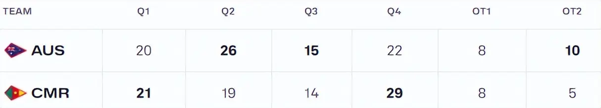 U19男篮世界杯一夜3场惨案，中国连败垫底，1队弃权，美国大胜！