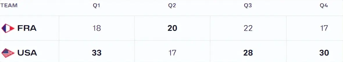 U19男篮世界杯一夜3场惨案，中国连败垫底，1队弃权，美国大胜！