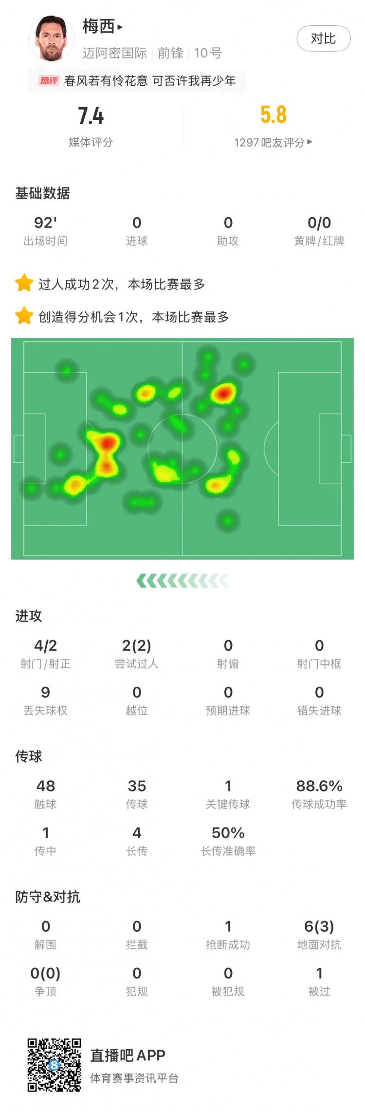 梅西本场数据：射门4射2正，2次成功过人全场最高，媒体评分7.4