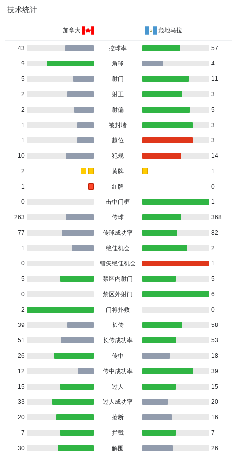 加拿大1-1危地马拉进点球大战，戴维点射，沙费尔伯格染红