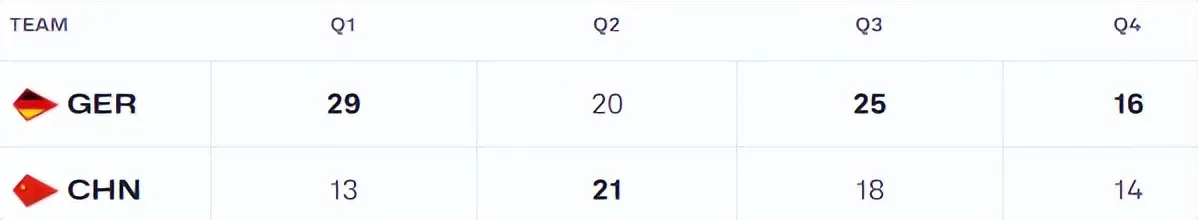 U19男篮世界杯一夜3场惨案，中国连败垫底，1队弃权，美国大胜！