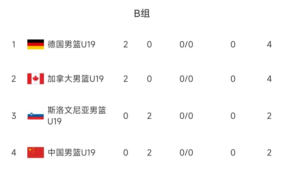 U19男篮世界杯一夜3场惨案，中国连败垫底，1队弃权，美国大胜！