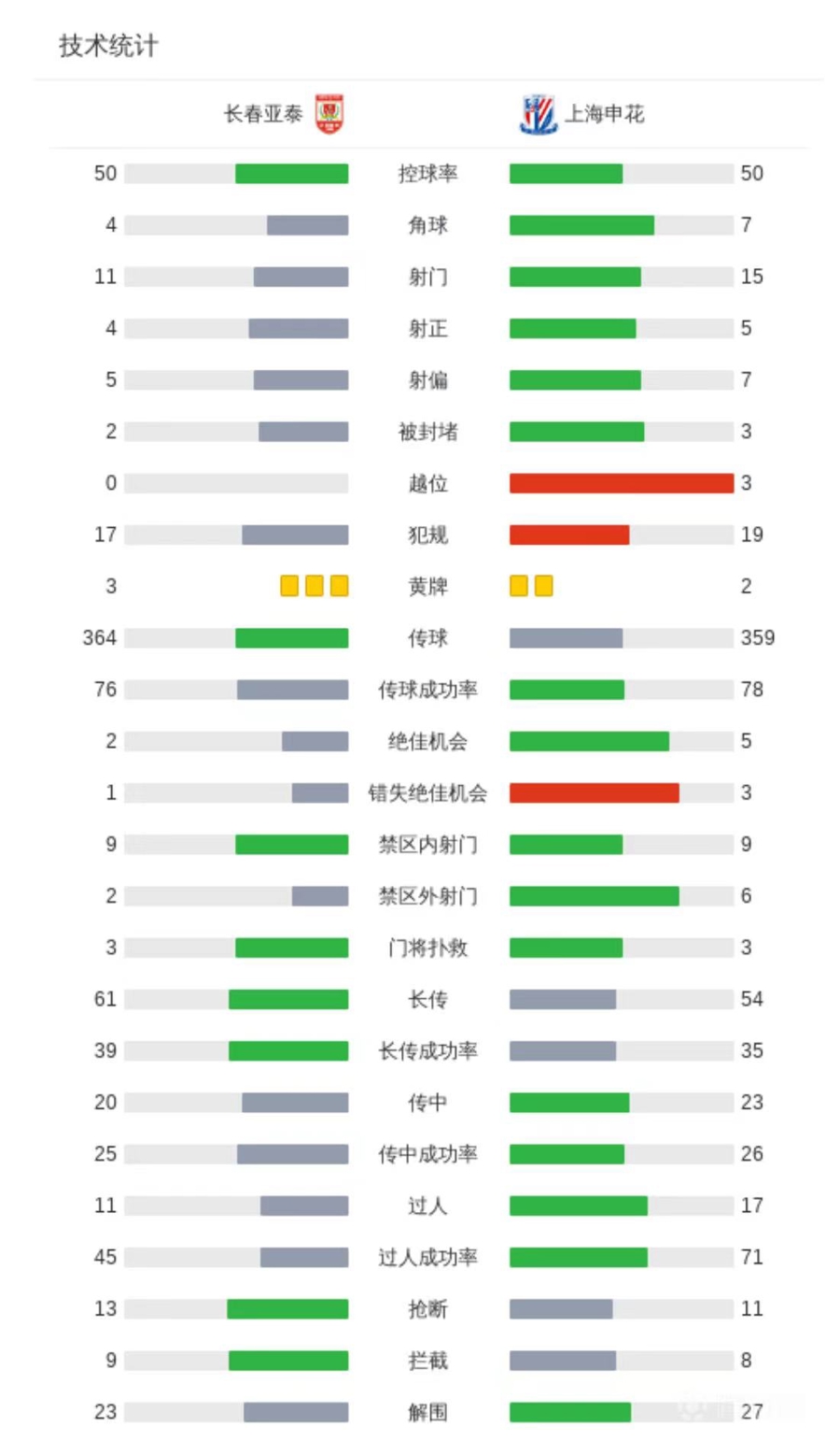 锋线大将路易斯将缺席“京沪大战”，上海申花这场3分拿得代价有点大