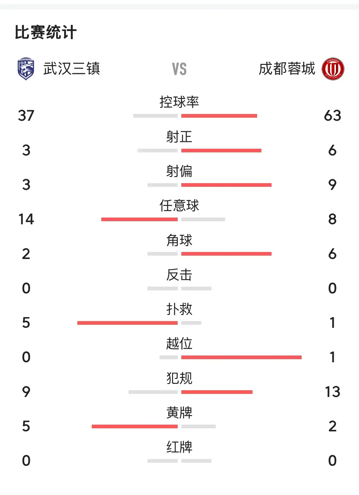 随着成都2:2平武汉以后，徐正源和成都教练组，极可能做出3大改变