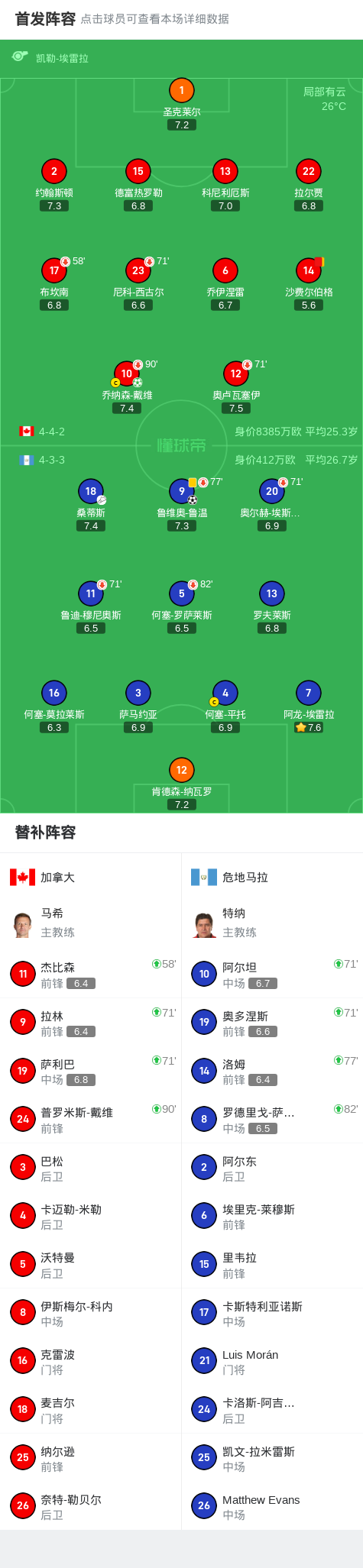 加拿大1-1危地马拉进点球大战，戴维点射，沙费尔伯格染红