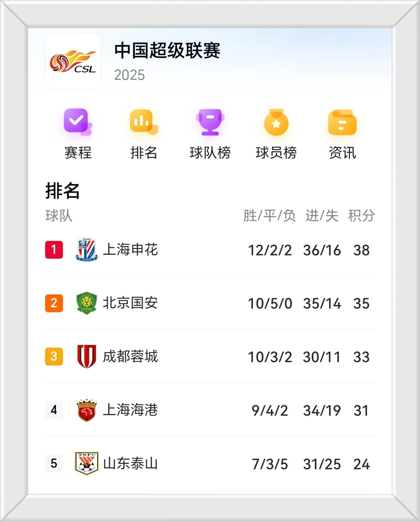 中超最新积分榜又乱了：申花重回榜首，三大降级热门“全军覆没”