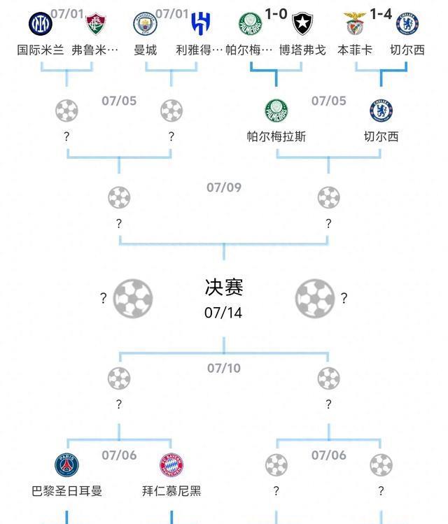梅西出局，拜仁与巴黎会师1／4决赛，世俱杯8强已定4席(附晋级图)