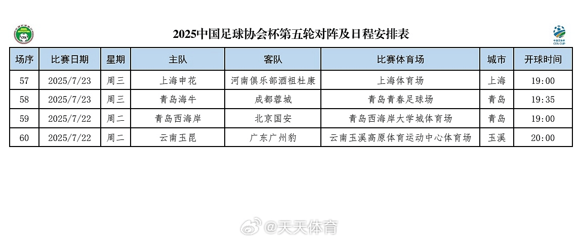 足协杯第五轮赛程：22日国安出战，23日申花主场对阵河南