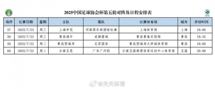 足协杯第五轮赛程：22日晚19时西海岸vs国安 20时玉昆vs广州豹
