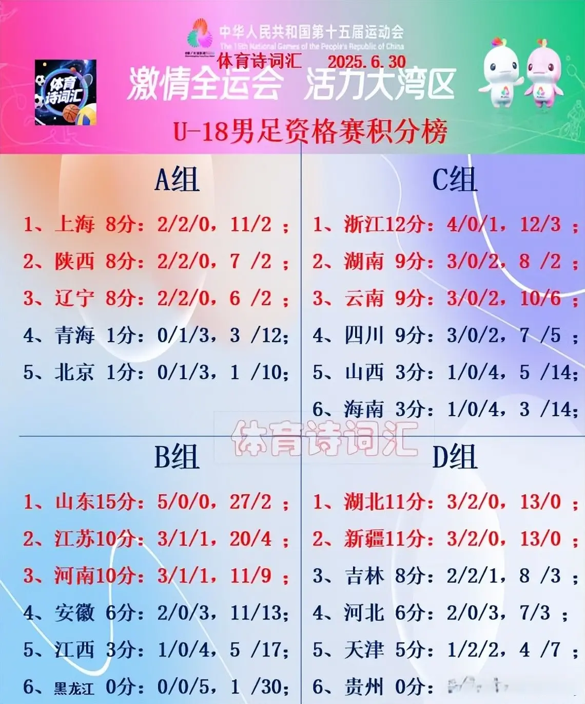 全运会U-18男足：山东湖北上海等11队晋级，四川2-1浙江也出局