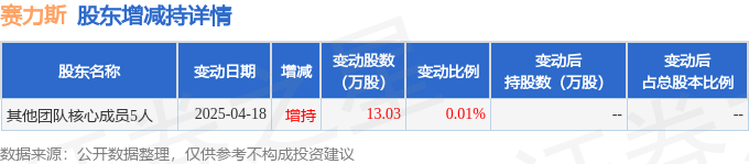 6月30日赛力斯发生1笔大宗交易 成交金额298.19万元