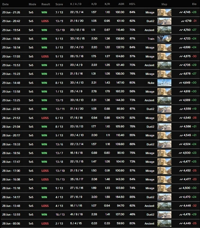京介全力备战科隆，两天打了25把Faceit！