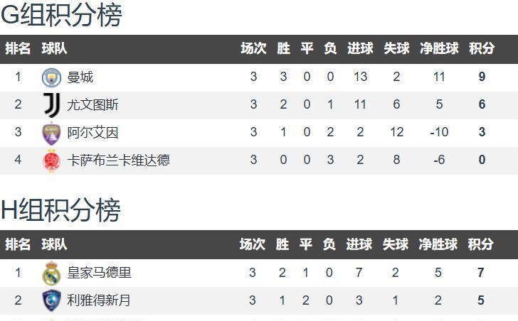 世俱杯1／8决赛-曼城vs利雅得新月：坎塞洛面对旧主 蓝月压倒新月
